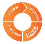 Process circle
