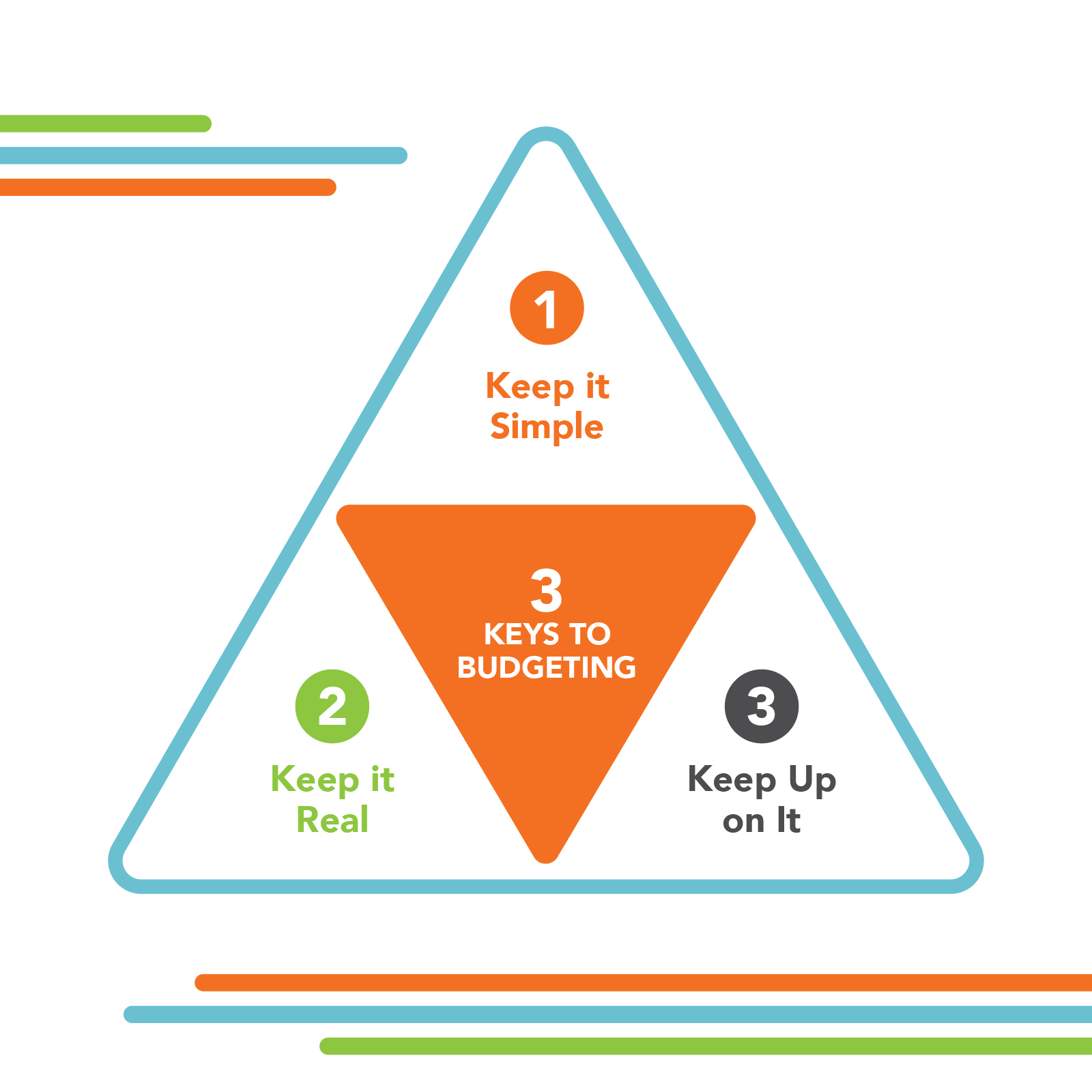 The Three Keys to Budgeting