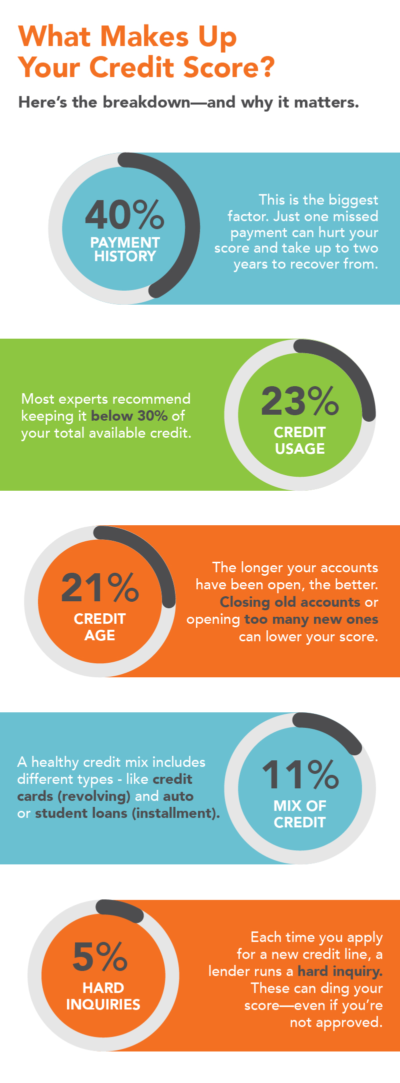 Full Credit Score Components Infographic