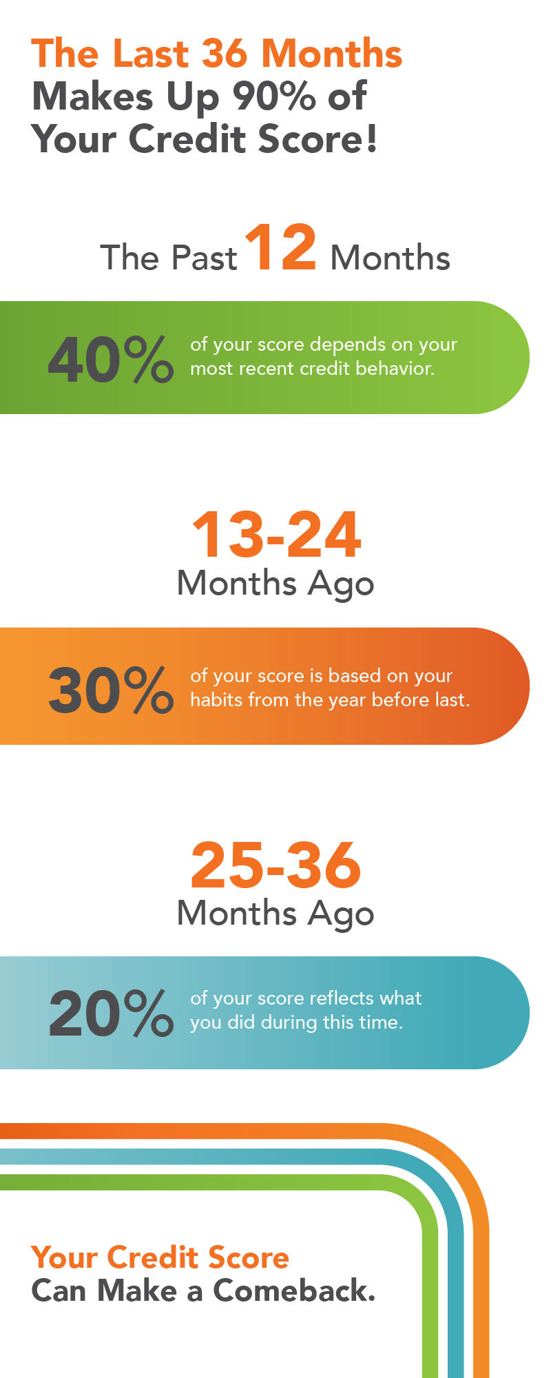 Full Credit Score Comeback Infographic
