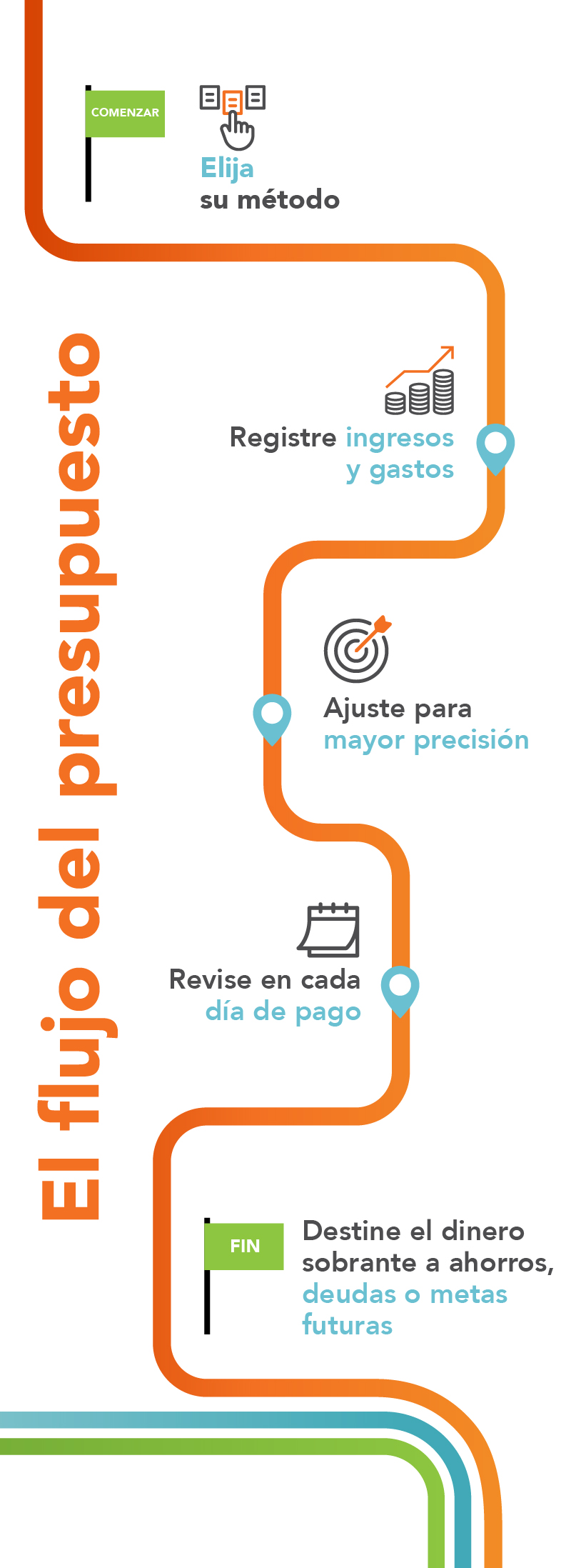 The Budgeting Flow Infographic